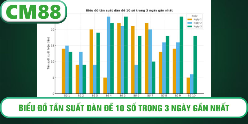 Biểu đồ tần suất dàn đề 10 số trong 3 ngày gần nhất