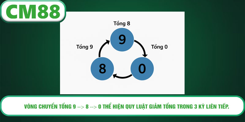vong-chuyen-tong-9-→-8-→-0-the-hien-quy-luat-giam-tong-trong-3-ky-lien-tiep
